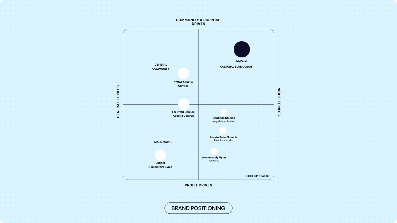 MyPulse brand positioning map placing it in the community-driven, niche fitness quadrant against competitors