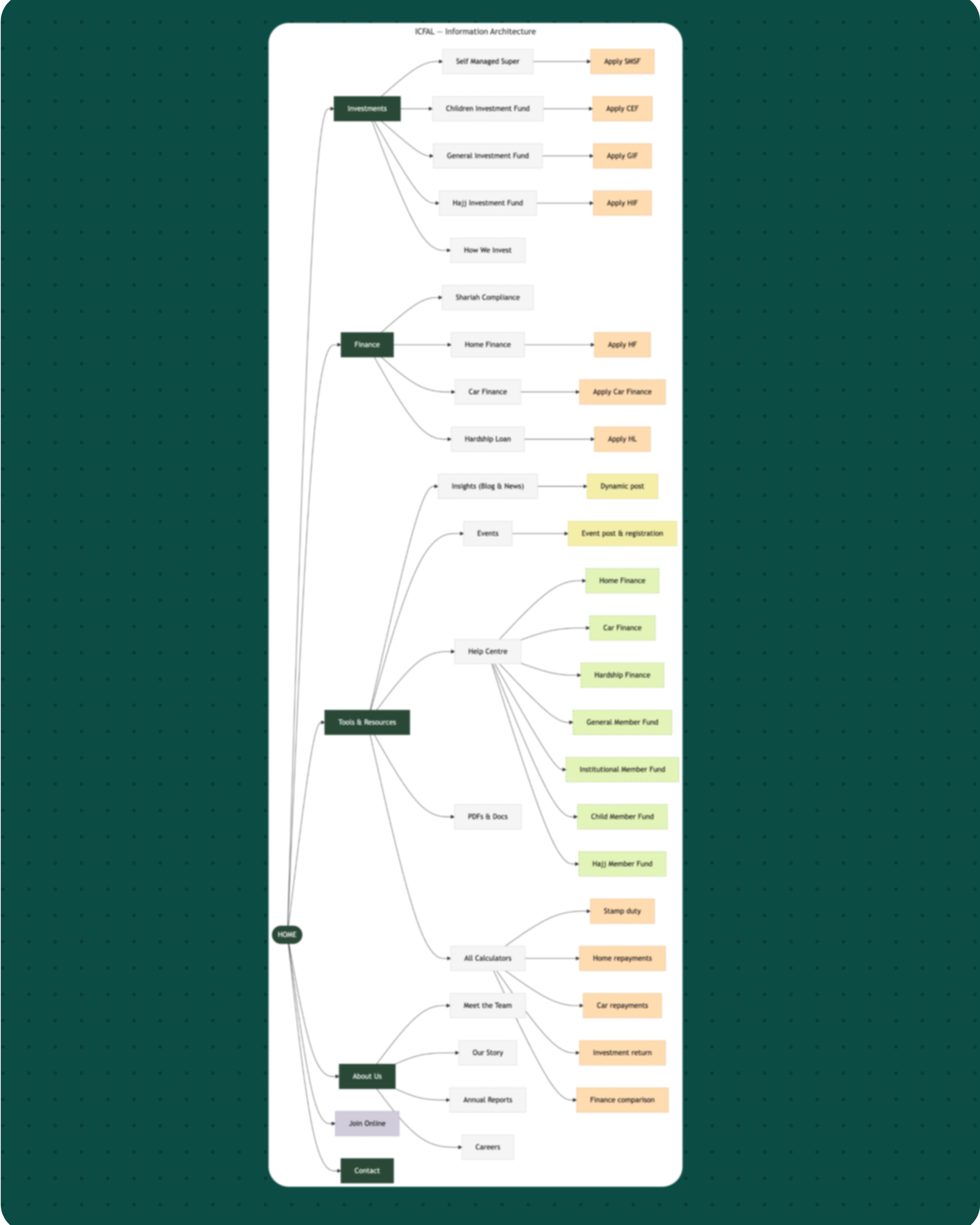 ICFAL information architecture sitemap branching from home to investments, finance, tools and about sections