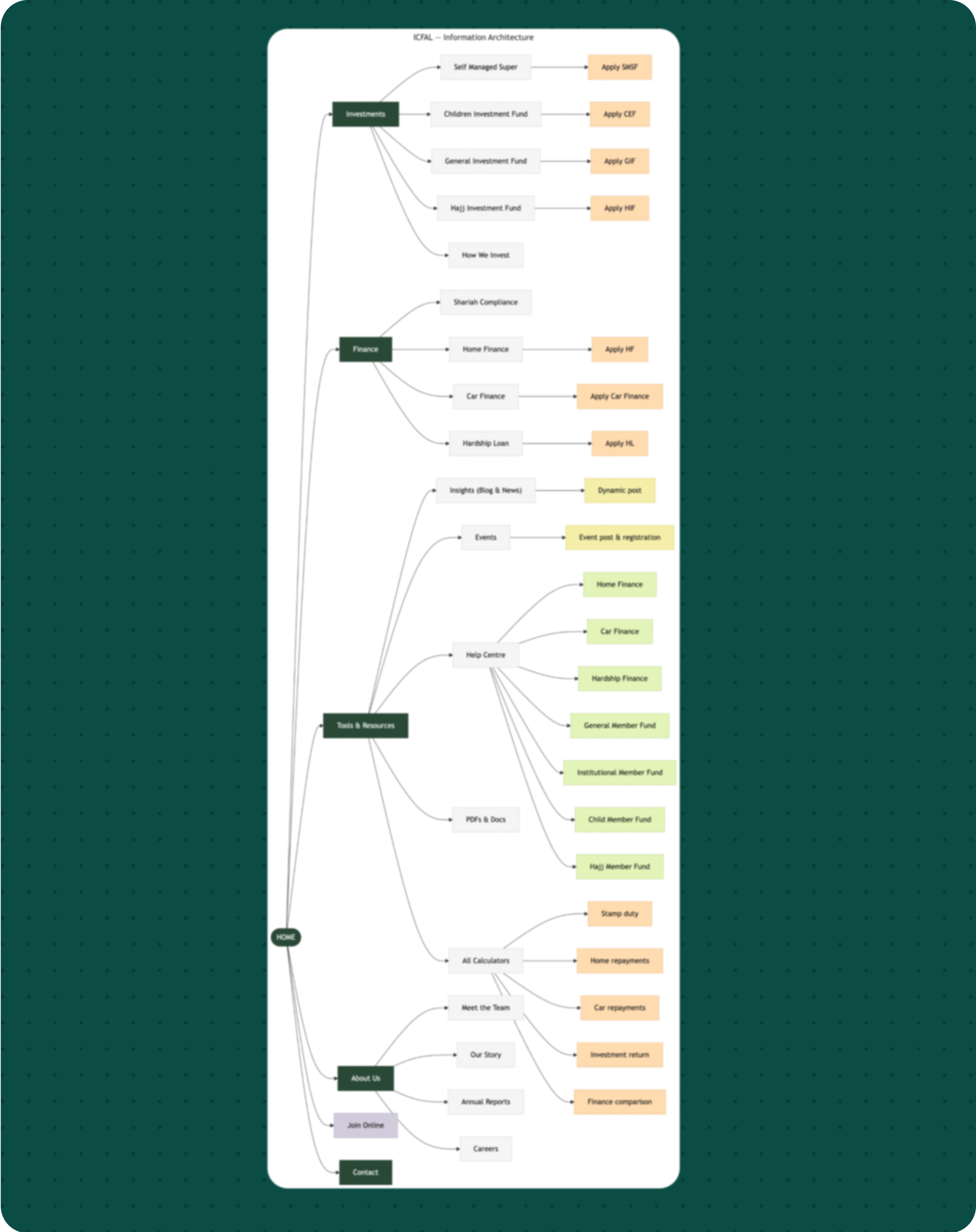 ICFAL information architecture sitemap branching from home to investments, finance, tools and about sections