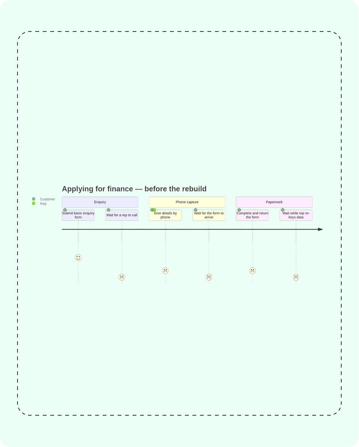 Journey Analysis