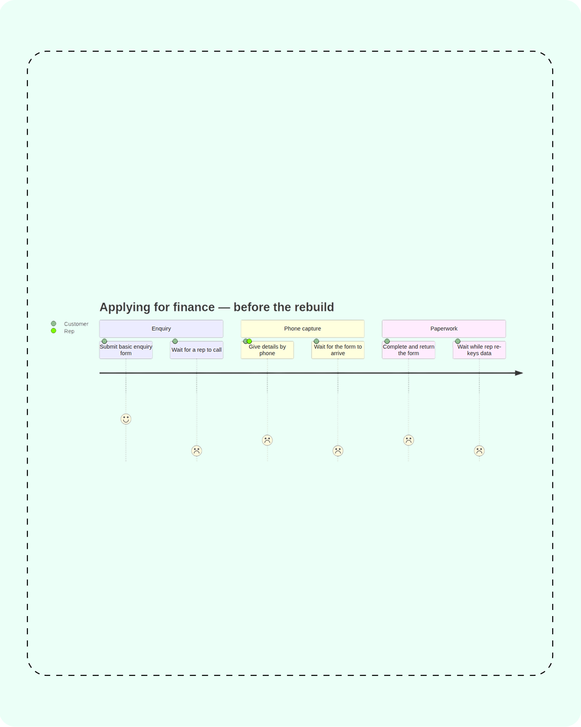 Journey Analysis