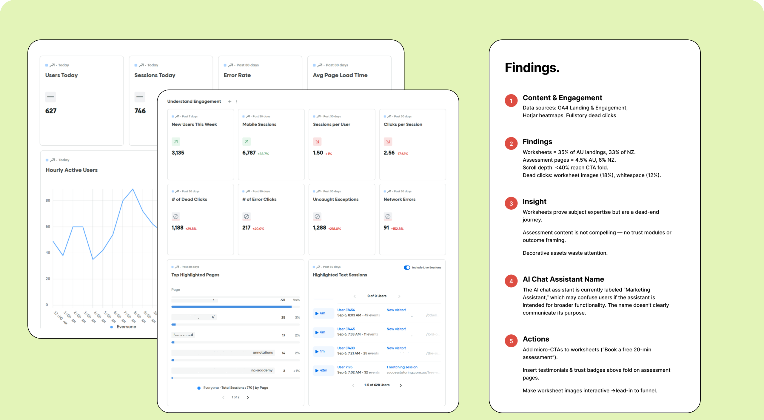 Product analytics dashboard collage showing engagement metrics, session data and a findings summary card