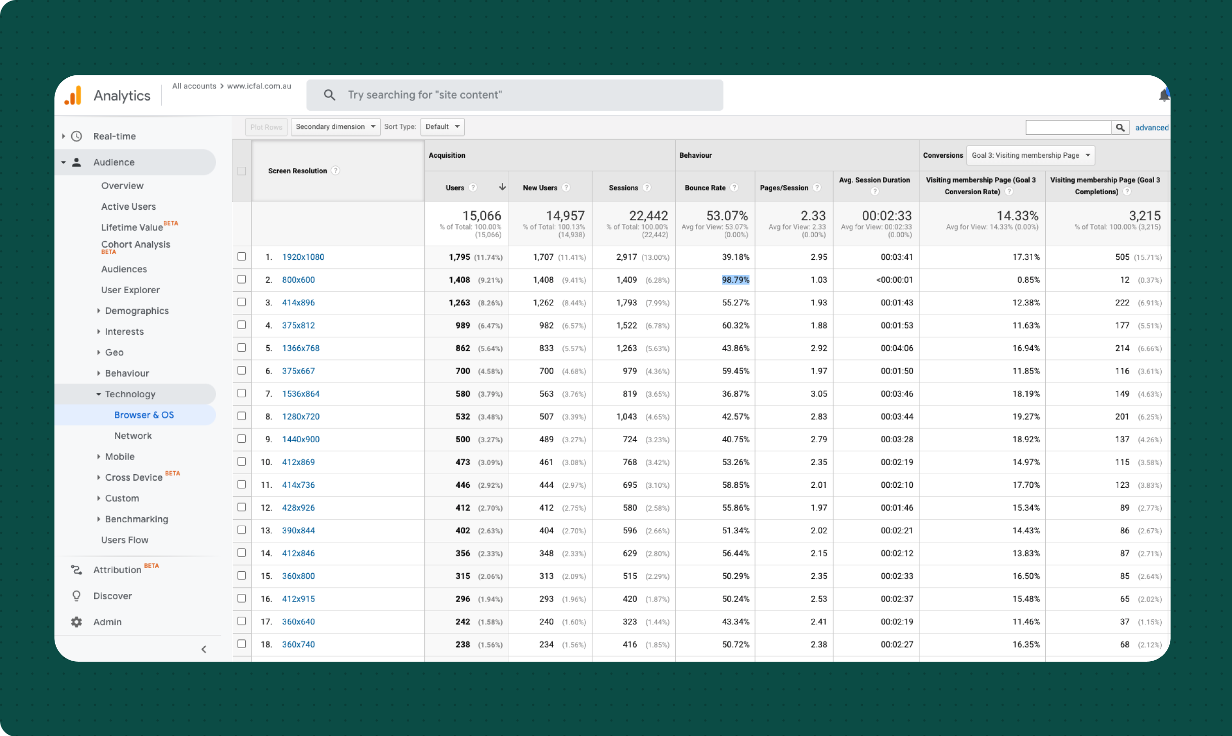 Google Analytics report of ICFAL website traffic by screen resolution, used to guide responsive design