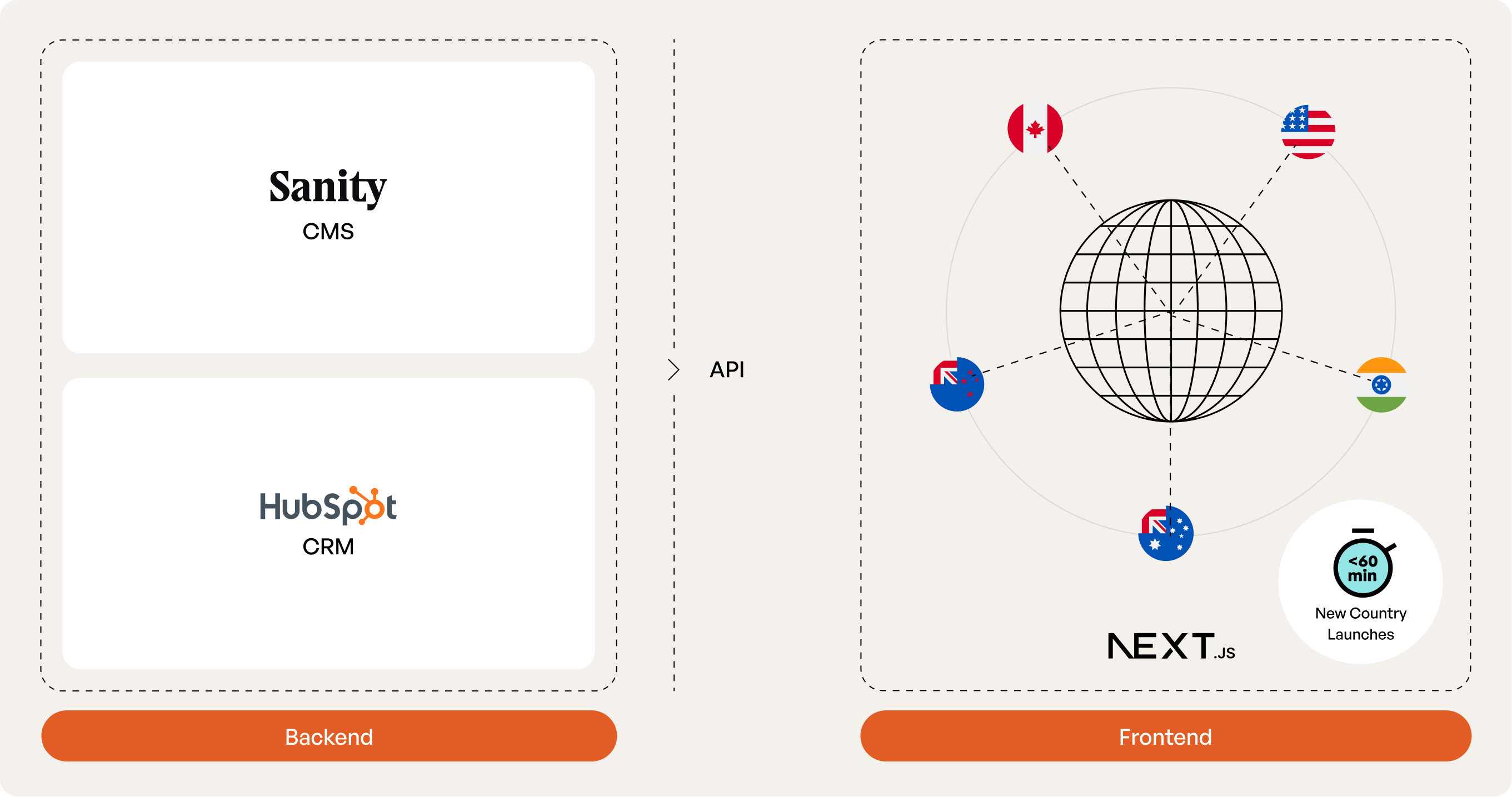 Architecture diagram: Sanity CMS and HubSpot CRM backend via API to a Next.js frontend serving Australia, Canada, New Zealand, India and the US with under-60-minute new country launches
