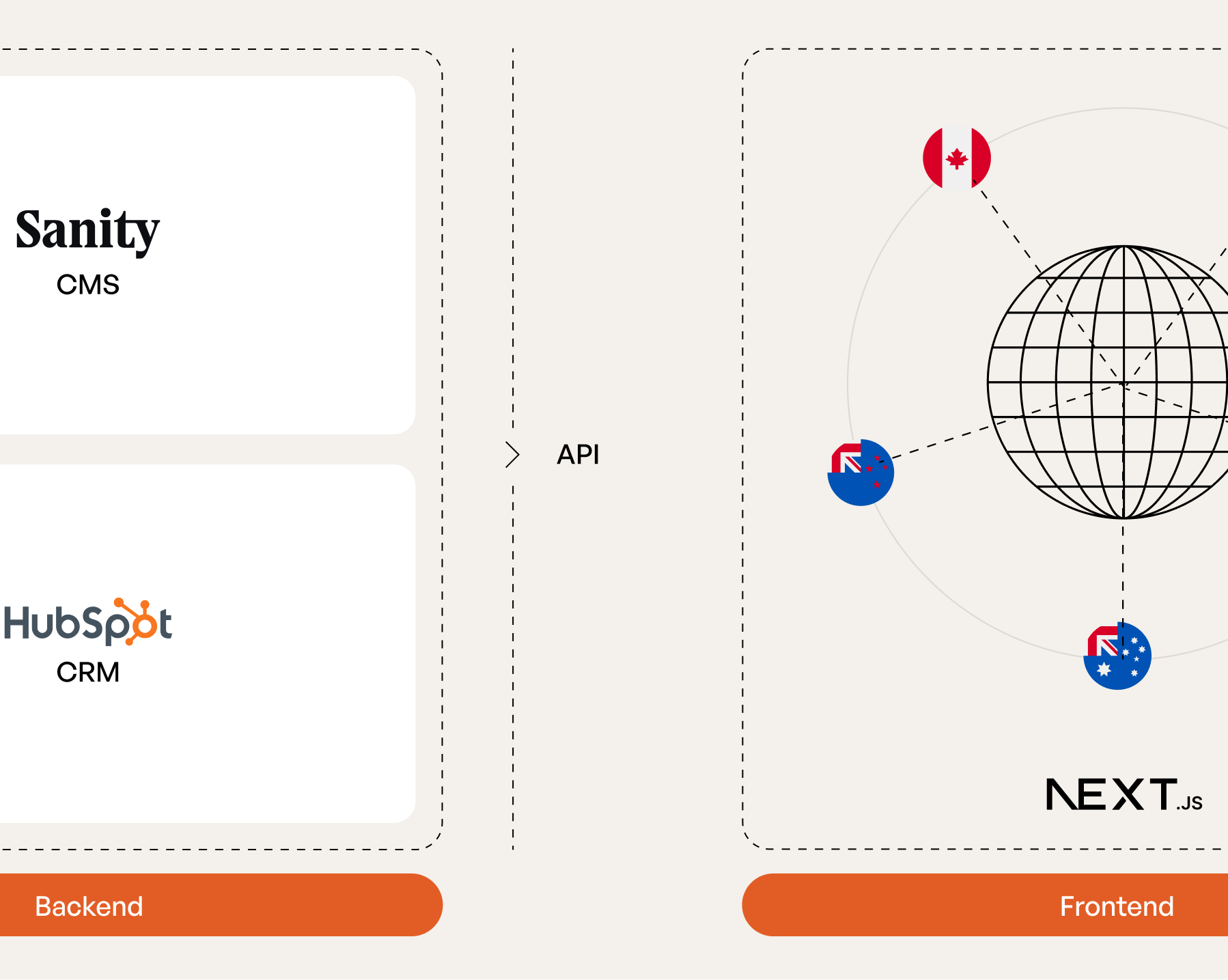 Architecture diagram: Sanity CMS and HubSpot CRM backend via API to a Next.js frontend serving Australia, Canada, New Zealand, India and the US with under-60-minute new country launches