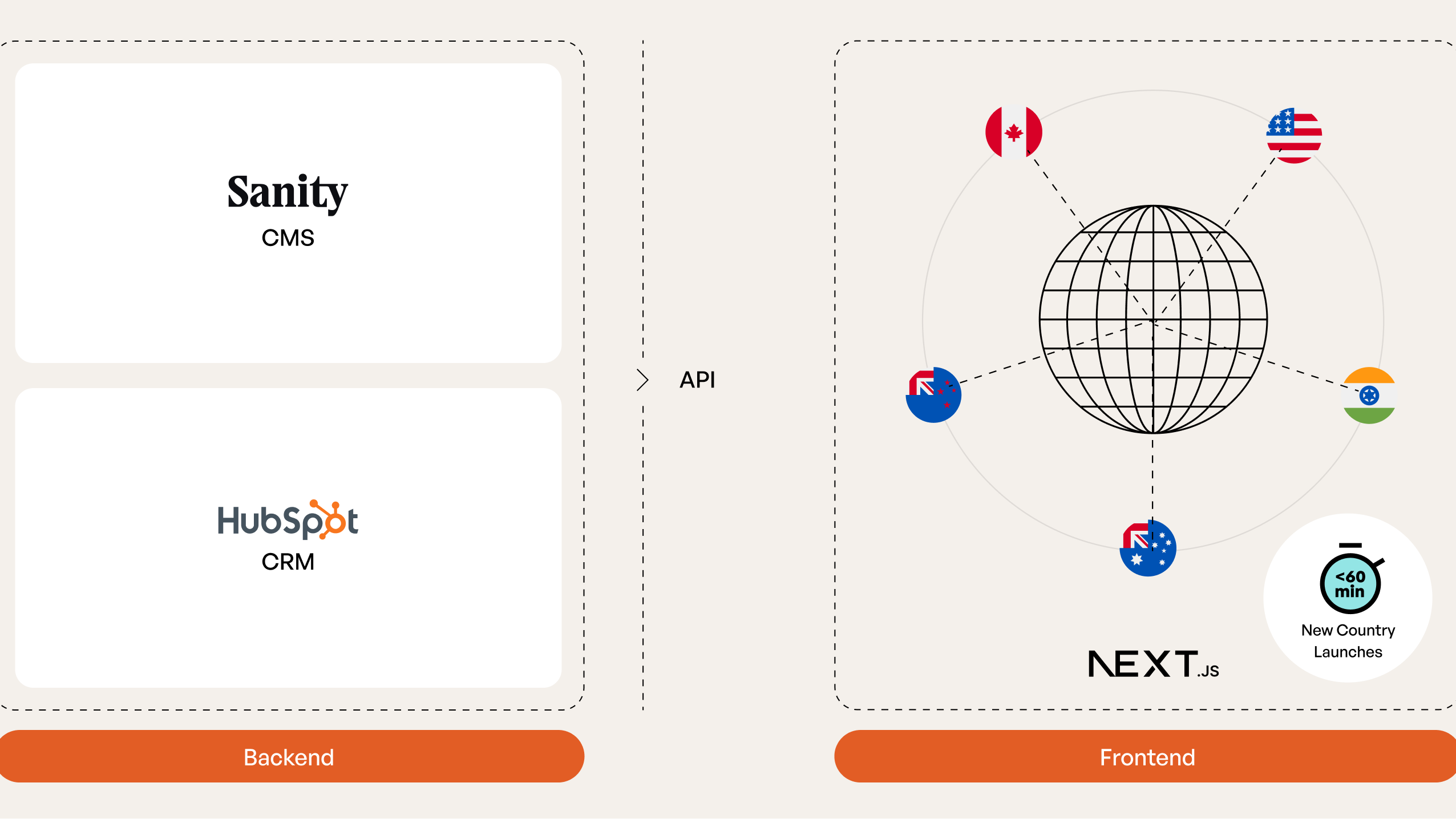 Architecture diagram: Sanity CMS and HubSpot CRM backend via API to a Next.js frontend serving Australia, Canada, New Zealand, India and the US with under-60-minute new country launches