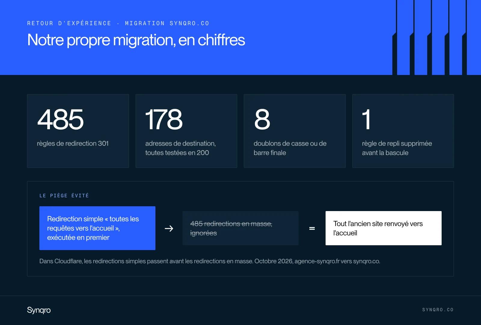 Infographie : la migration d'agence-synqro.fr vers synqro.co en chiffres, 485 redirections, 178 destinations, 8 doublons et le piège de la règle de repli