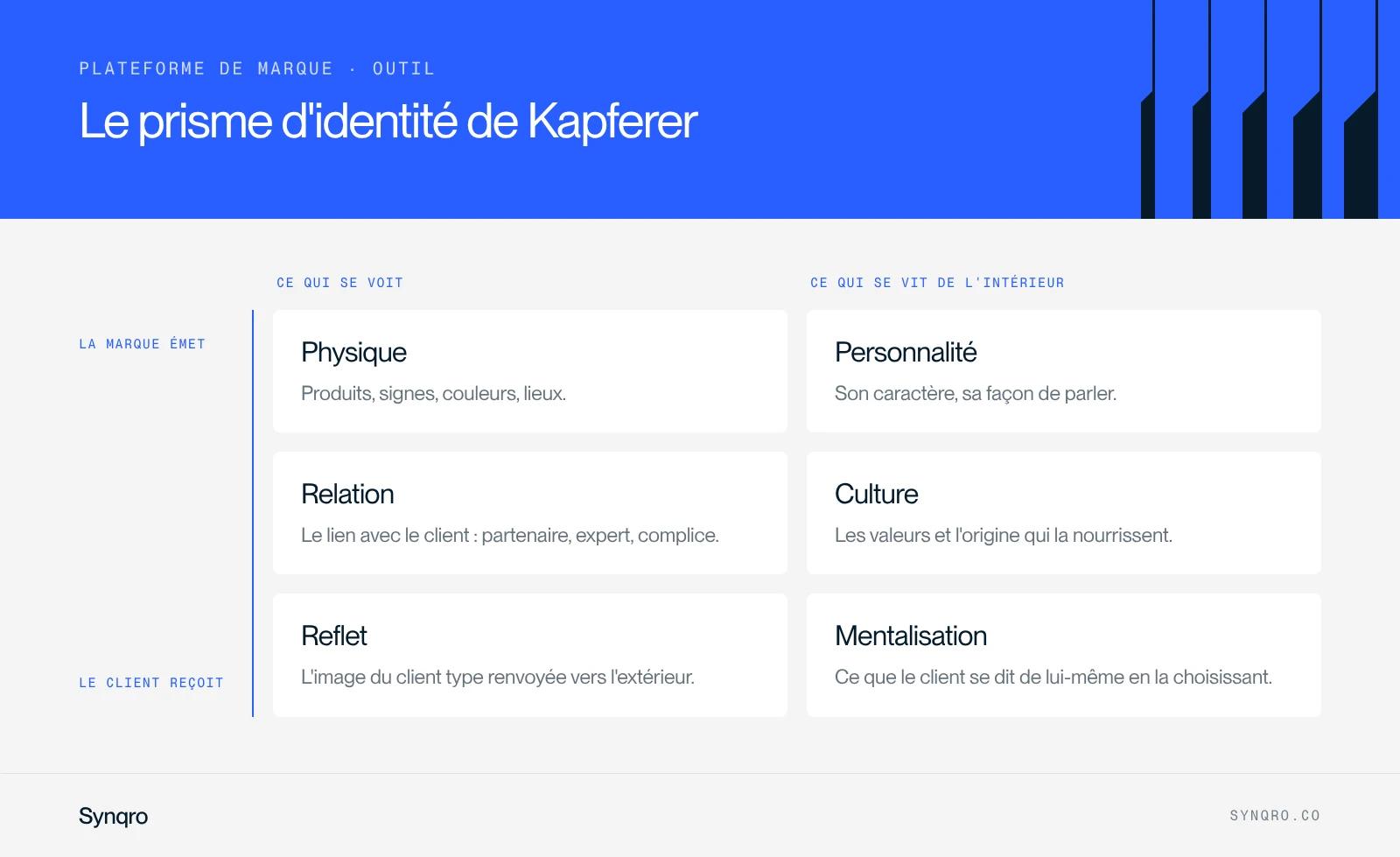 Infographie : le prisme d'identité de Kapferer et ses six facettes, physique, personnalité, relation, culture, reflet et mentalisation