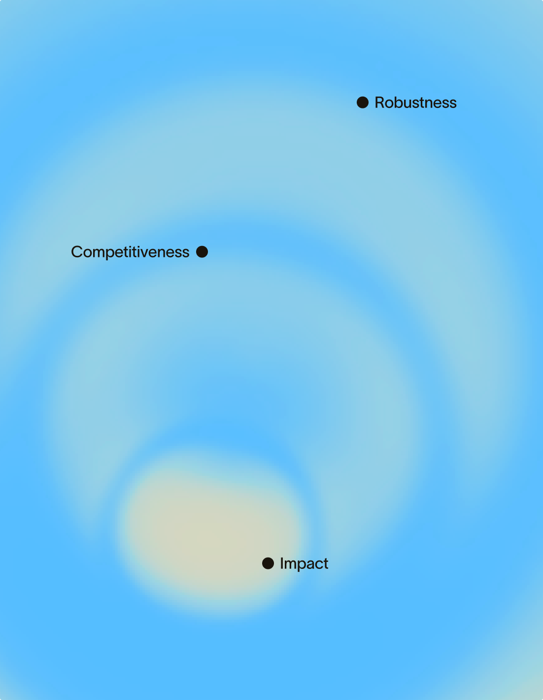 Circul’R gradient pattern annotated Robustness, Competitiveness and Impact