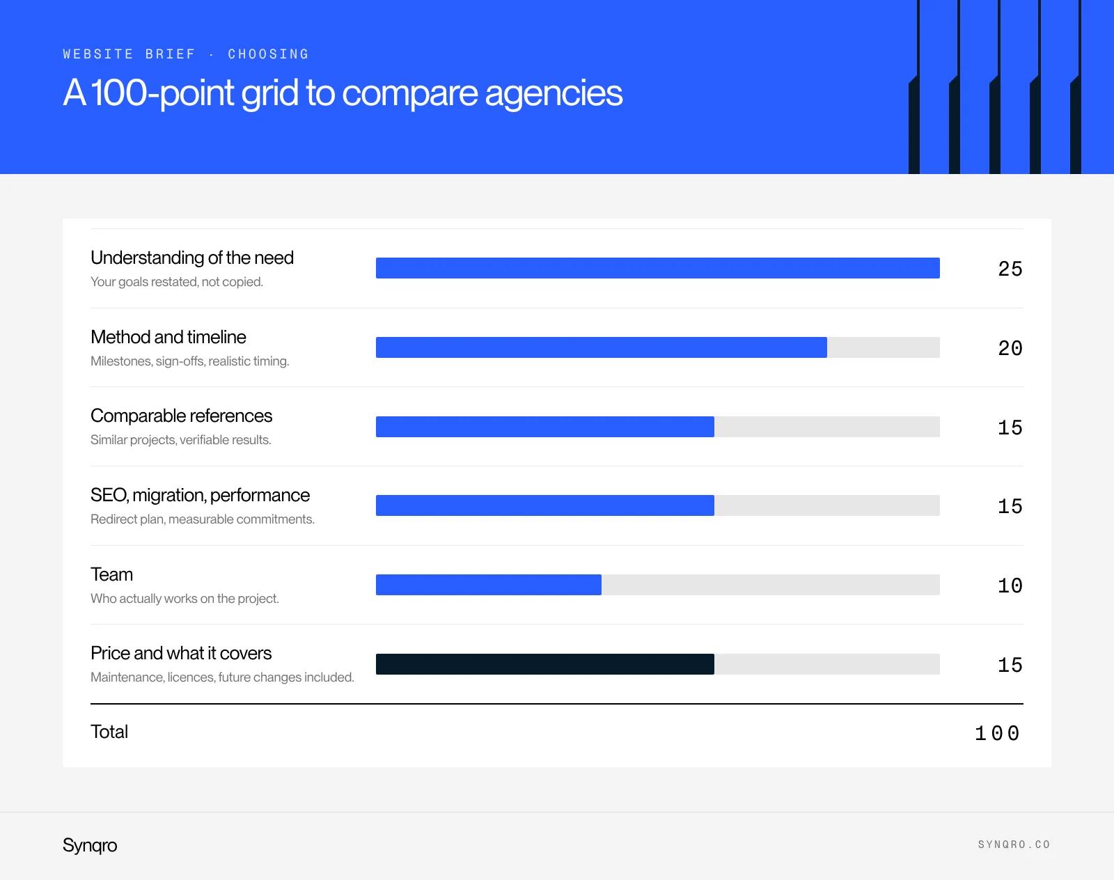 Infographic: a 100-point grid for comparing web agency proposals, understanding, method, references, SEO and price