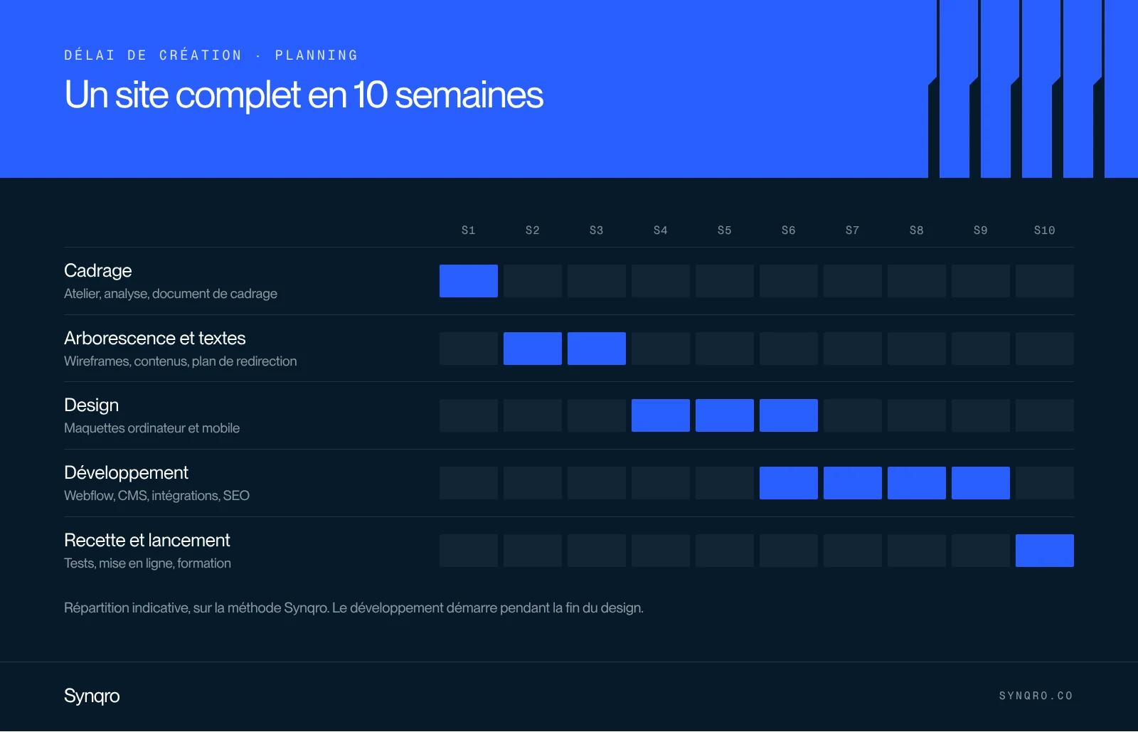 Infographie : planning type d'un site complet en 10 semaines, cadrage, arborescence et textes, design, développement, recette et lancement