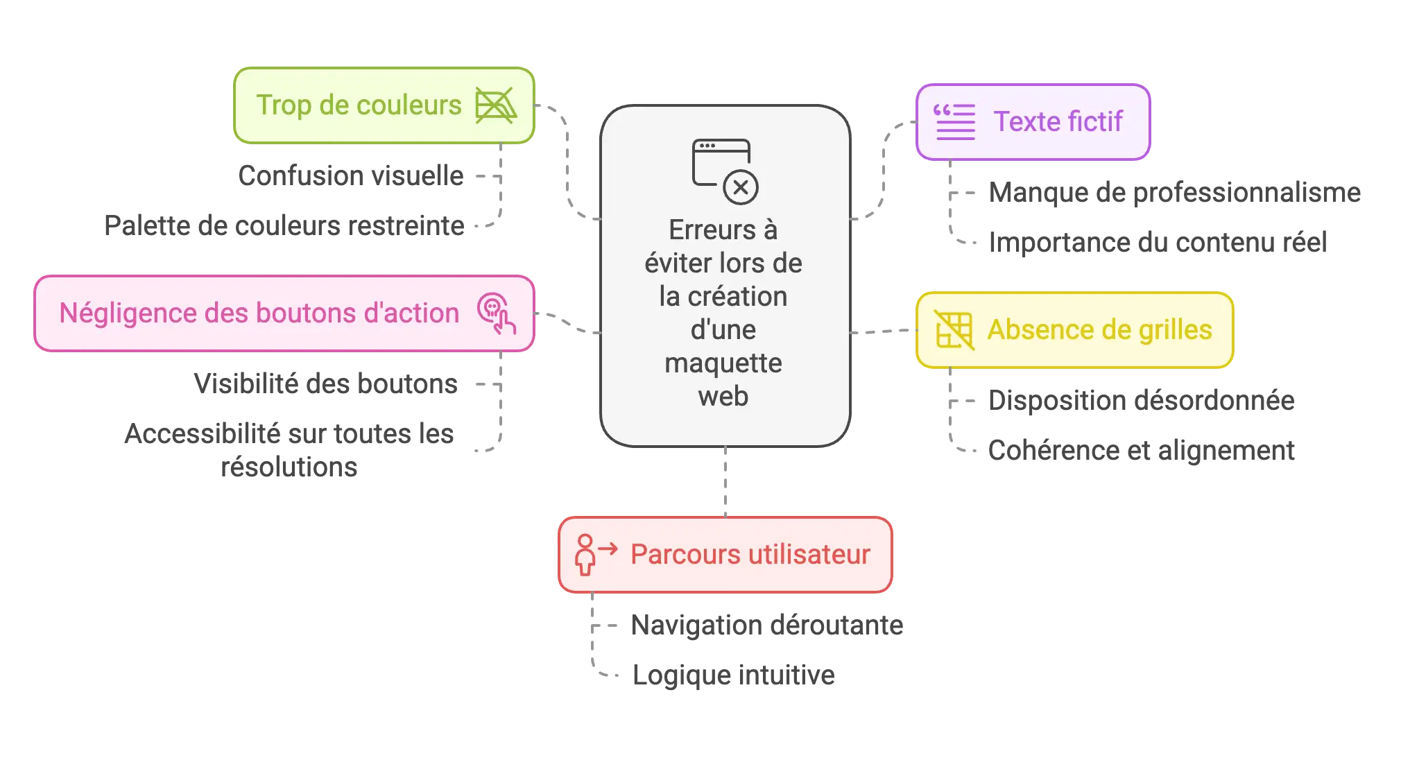 Erreurs fréquentes lors de la création d'une maquette de site web