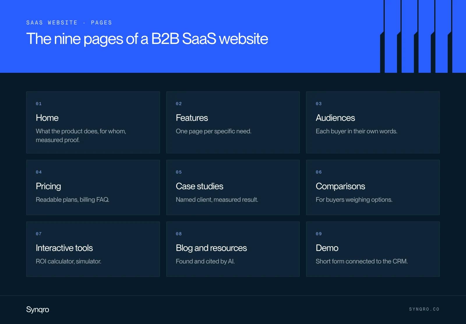 Infographic: the nine pages of a B2B SaaS website that converts, from the homepage to interactive tools