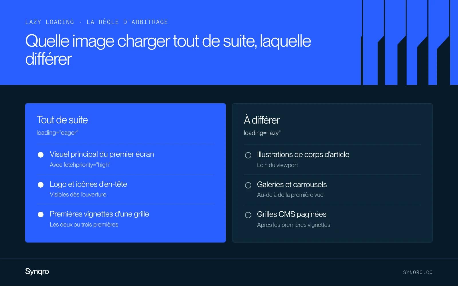 Infographie : images à charger tout de suite en eager (visuel principal, logo, premières vignettes) et images à différer en lazy (illustrations d'article, galeries, grilles paginées)