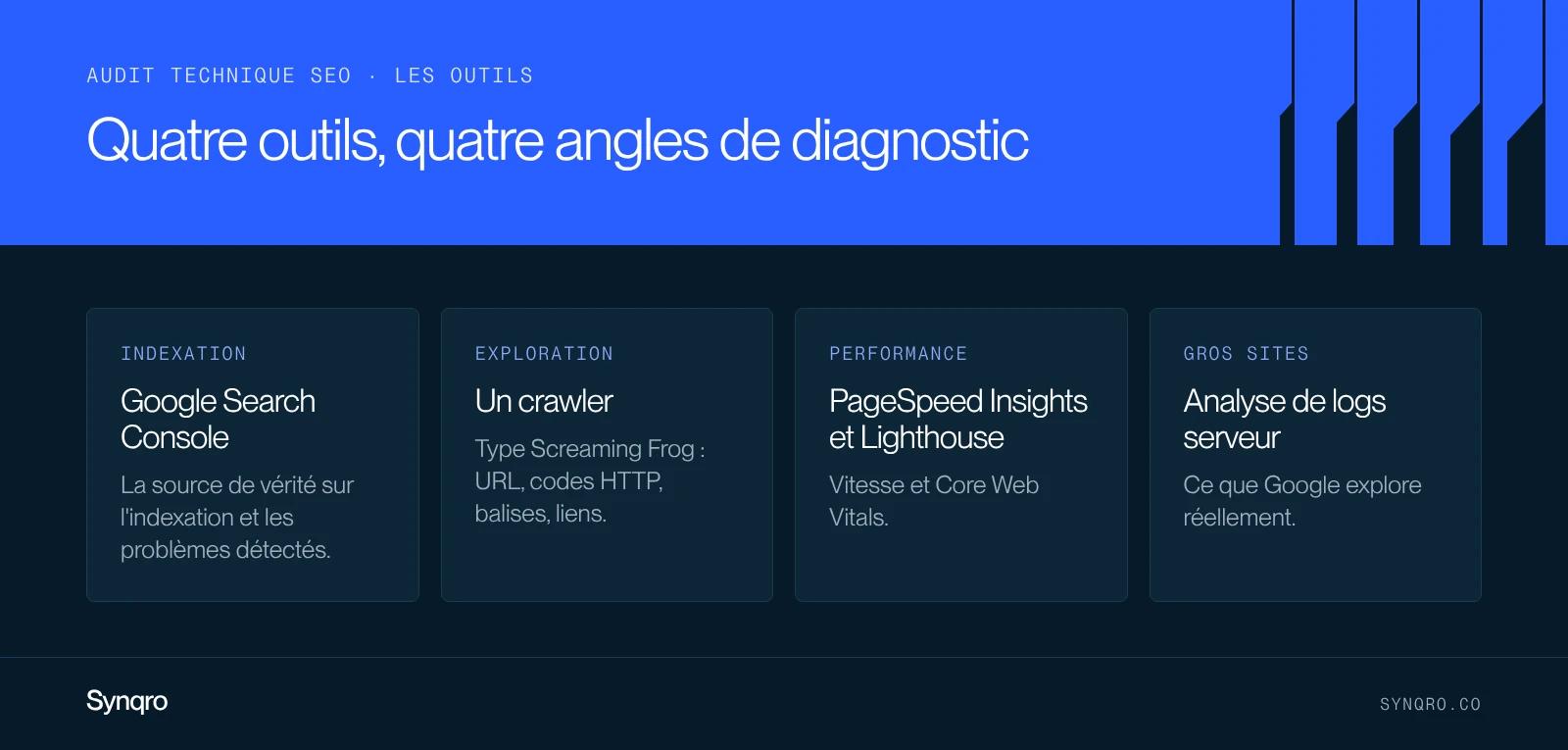 Infographie : les quatre outils d'un audit technique SEO, Google Search Console, un crawler, PageSpeed Insights et Lighthouse, et l'analyse de logs serveur