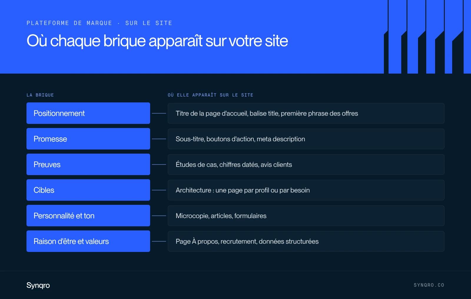 Infographie : où chaque brique de la plateforme de marque apparaît sur un site web, du titre de la page d'accueil aux études de cas