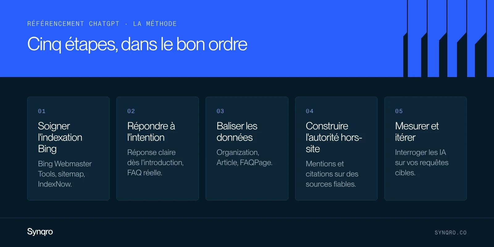 Infographie : la méthode de référencement ChatGPT en cinq étapes, indexation Bing, réponse à l'intention, données structurées, autorité hors-site, mesure