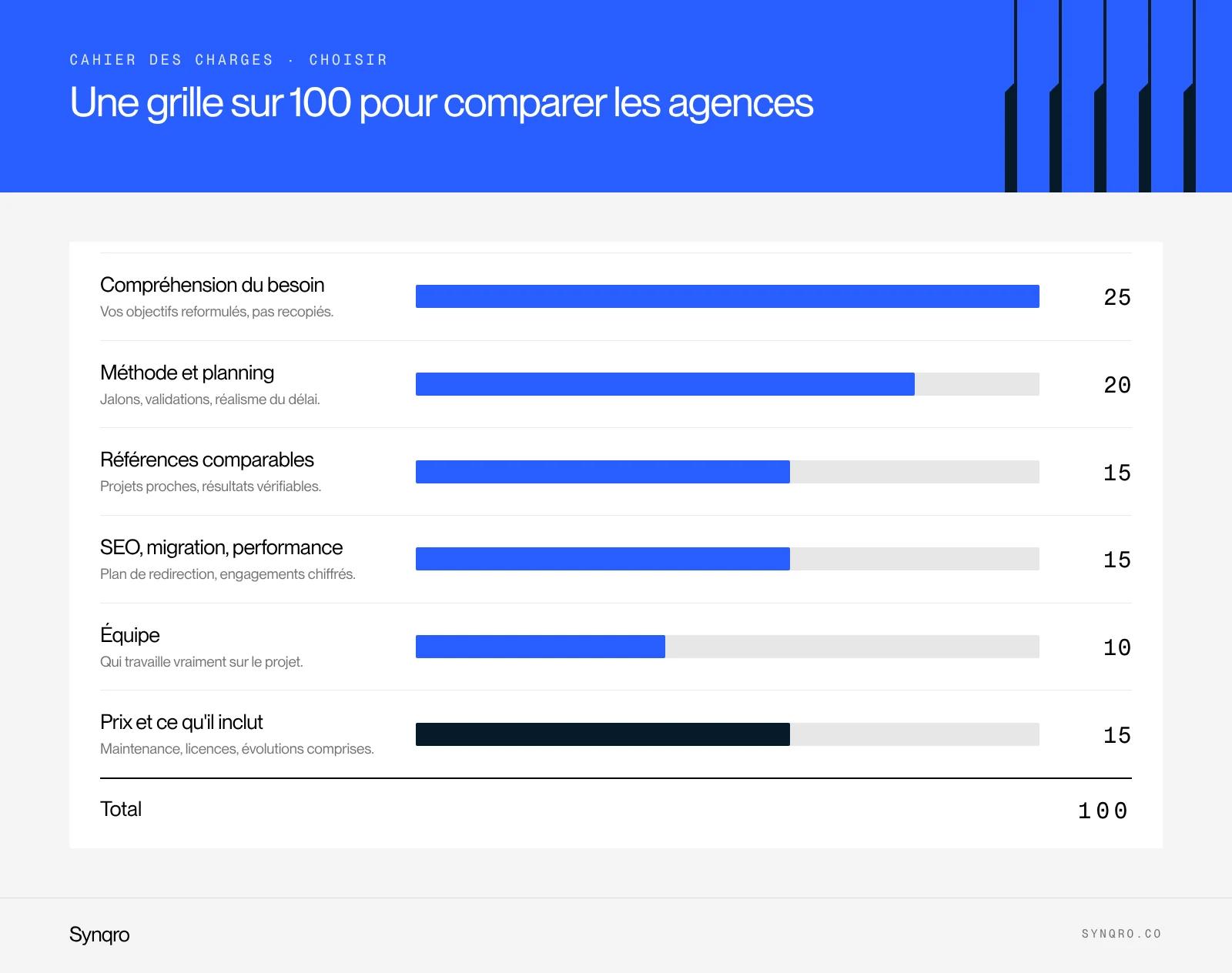Infographie : grille de notation sur 100 points pour comparer les réponses des agences web, compréhension, méthode, références, SEO et prix