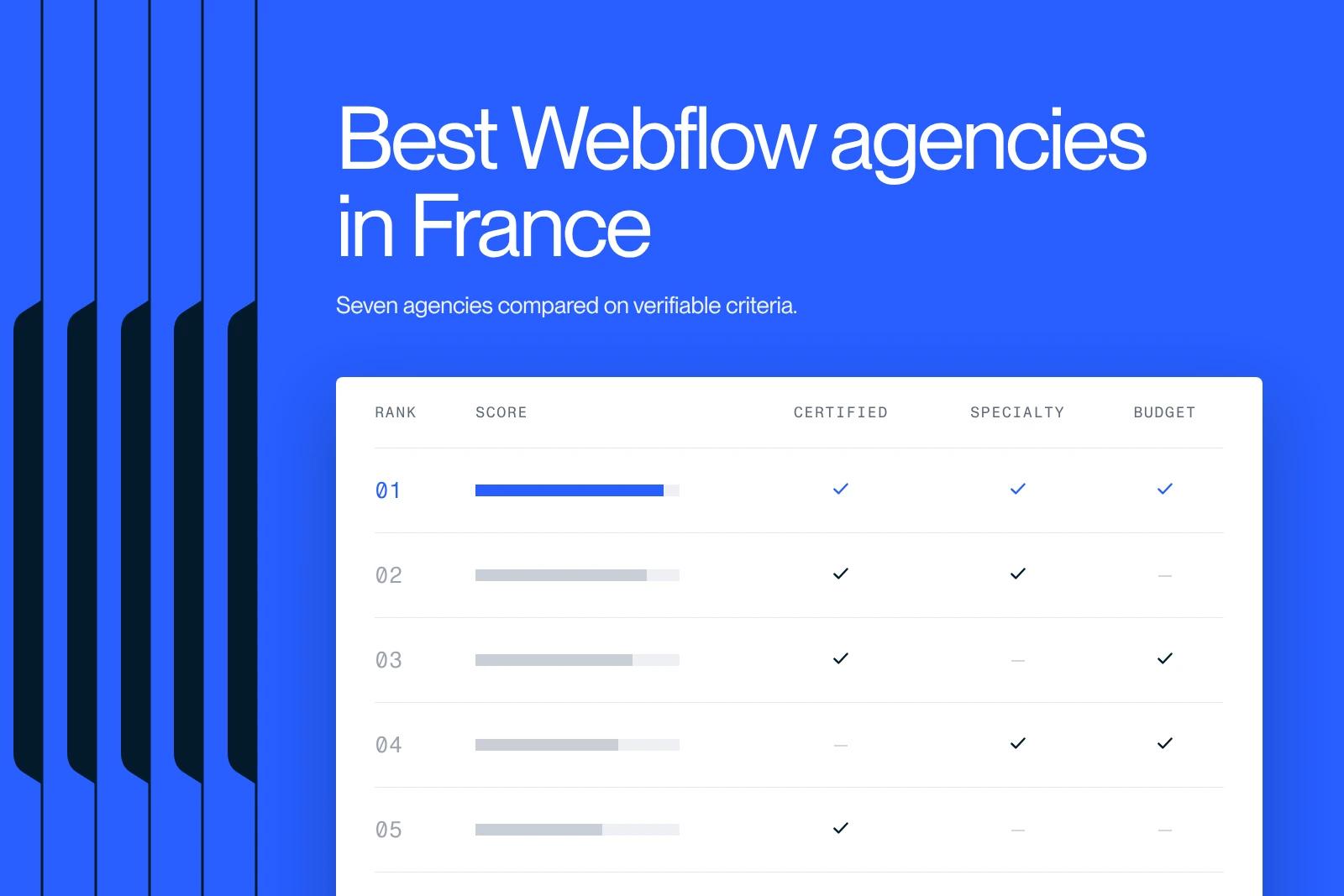 Synqro thumbnail: anonymized comparison table of Webflow agencies rated on certification, specialty and budget