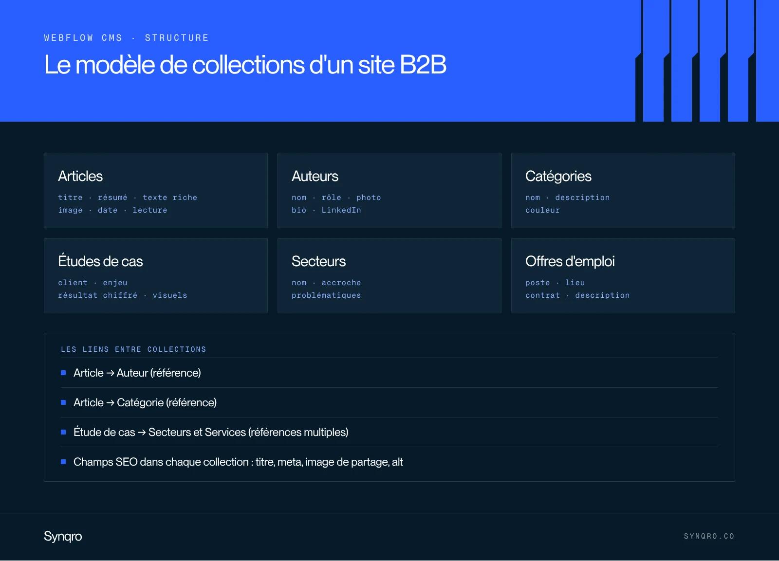 Infographie : modèle de collections CMS Webflow pour un site B2B, articles, auteurs, catégories, études de cas et secteurs, avec leurs liens
