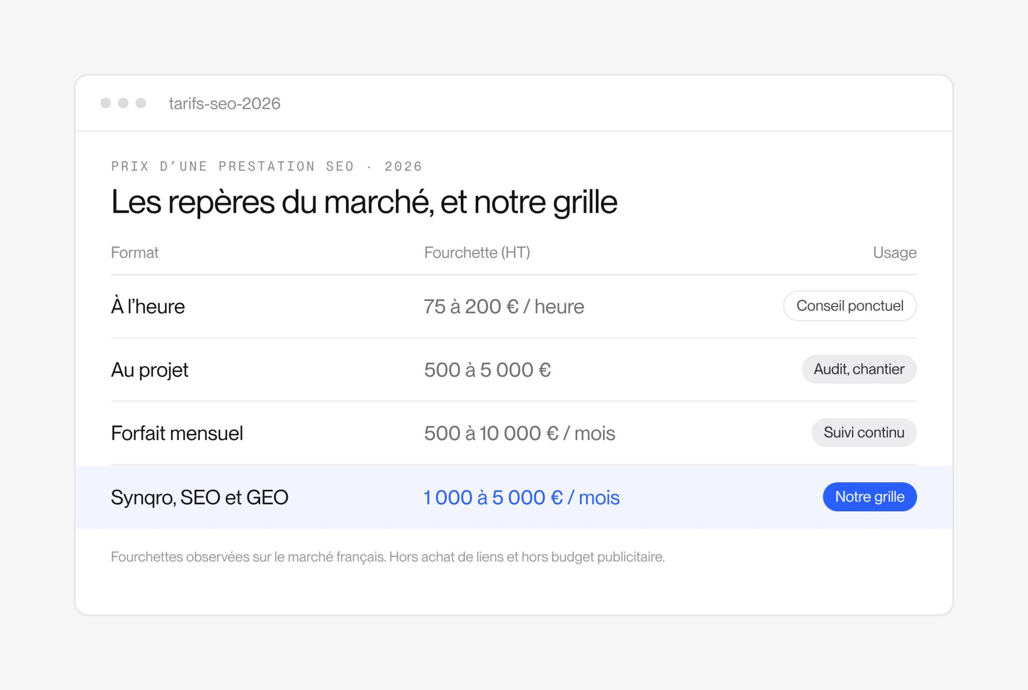 Tableau des prix SEO en 2026 : à l’heure 75 à 200 €, au projet 500 à 5 000 €, forfait mensuel 500 à 10 000 €, et la grille Synqro de 1 000 à 5 000 € HT par mois