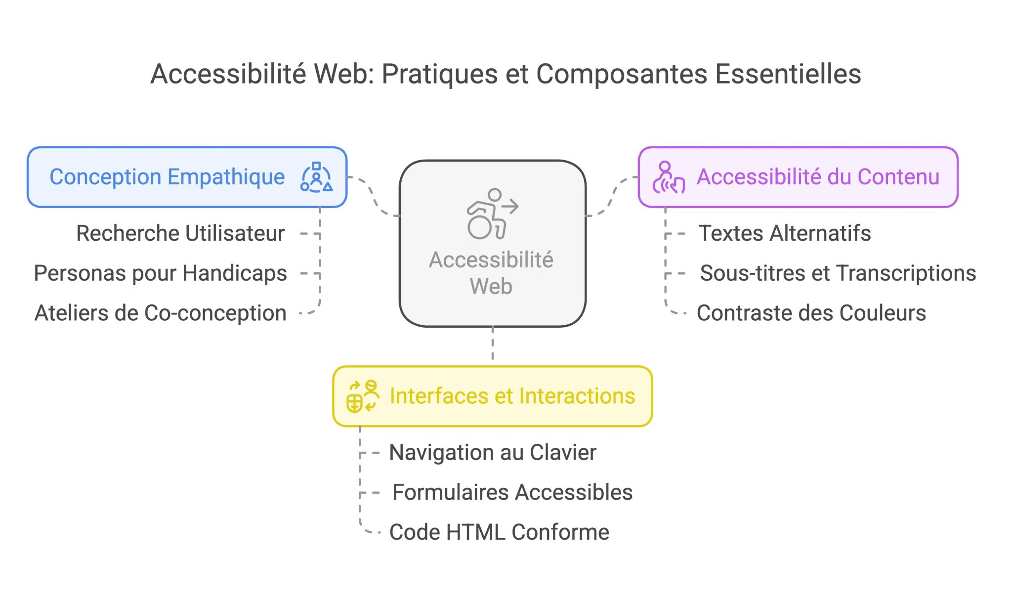 Bonnes pratiques d'accessibilité web : contraste, clavier, formulaires et structure