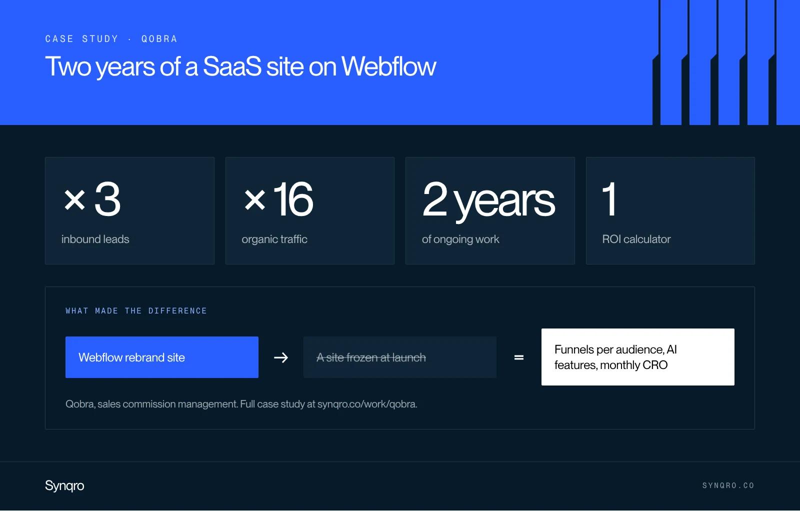 Infographic: the Qobra case on Webflow, from the rebranding site to the ROI calculator, with three times more leads and sixteen times more organic traffic