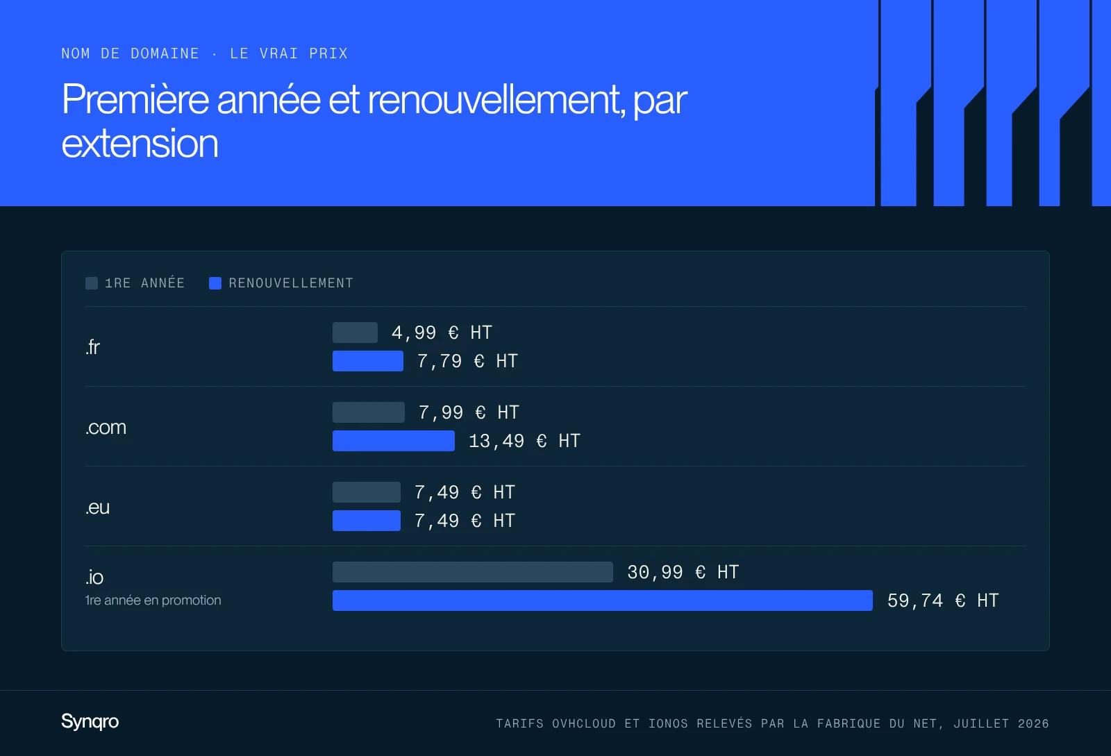 Graphique : prix d'un nom de domaine la première année et au renouvellement pour les extensions .fr, .com, .eu et .io, tarifs de juillet 2026