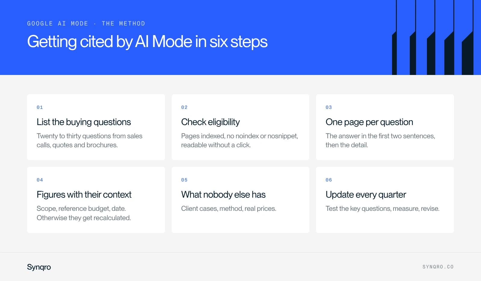 Infographic: six steps to get cited by Google AI Mode, from buying questions to a quarterly update