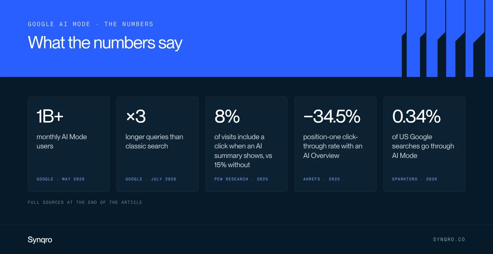 Infographic: key figures on Google AI Mode and AI Overviews, users, share of searches and click-through rates, with sources