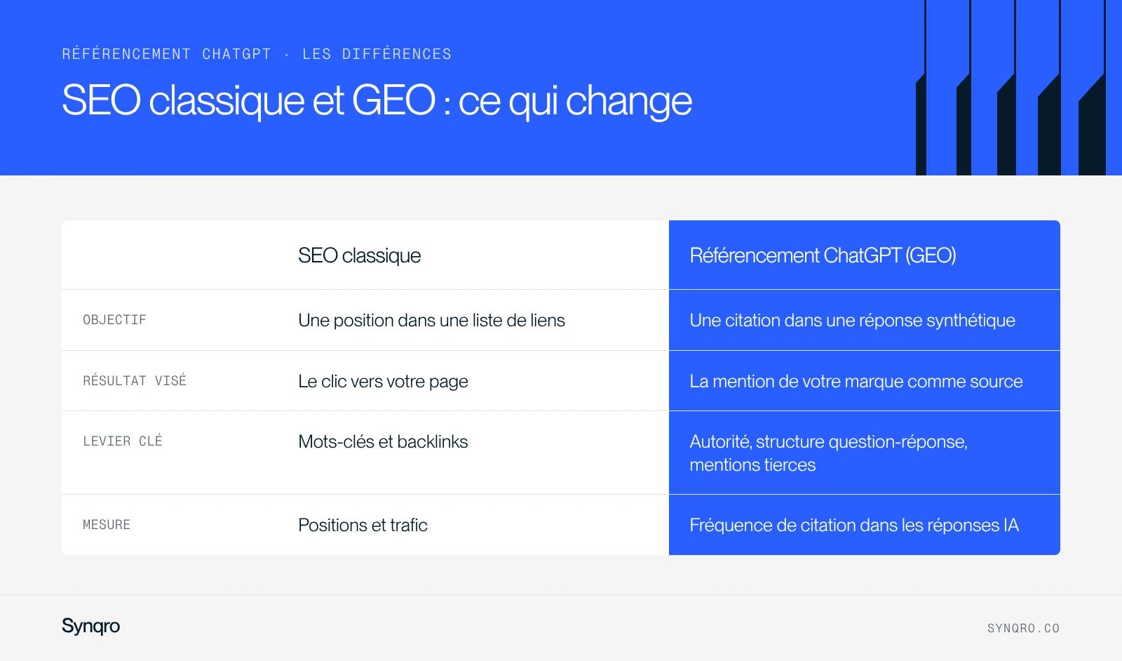 Tableau comparatif : SEO classique et référencement ChatGPT (GEO), objectif, résultat visé, levier clé et mesure