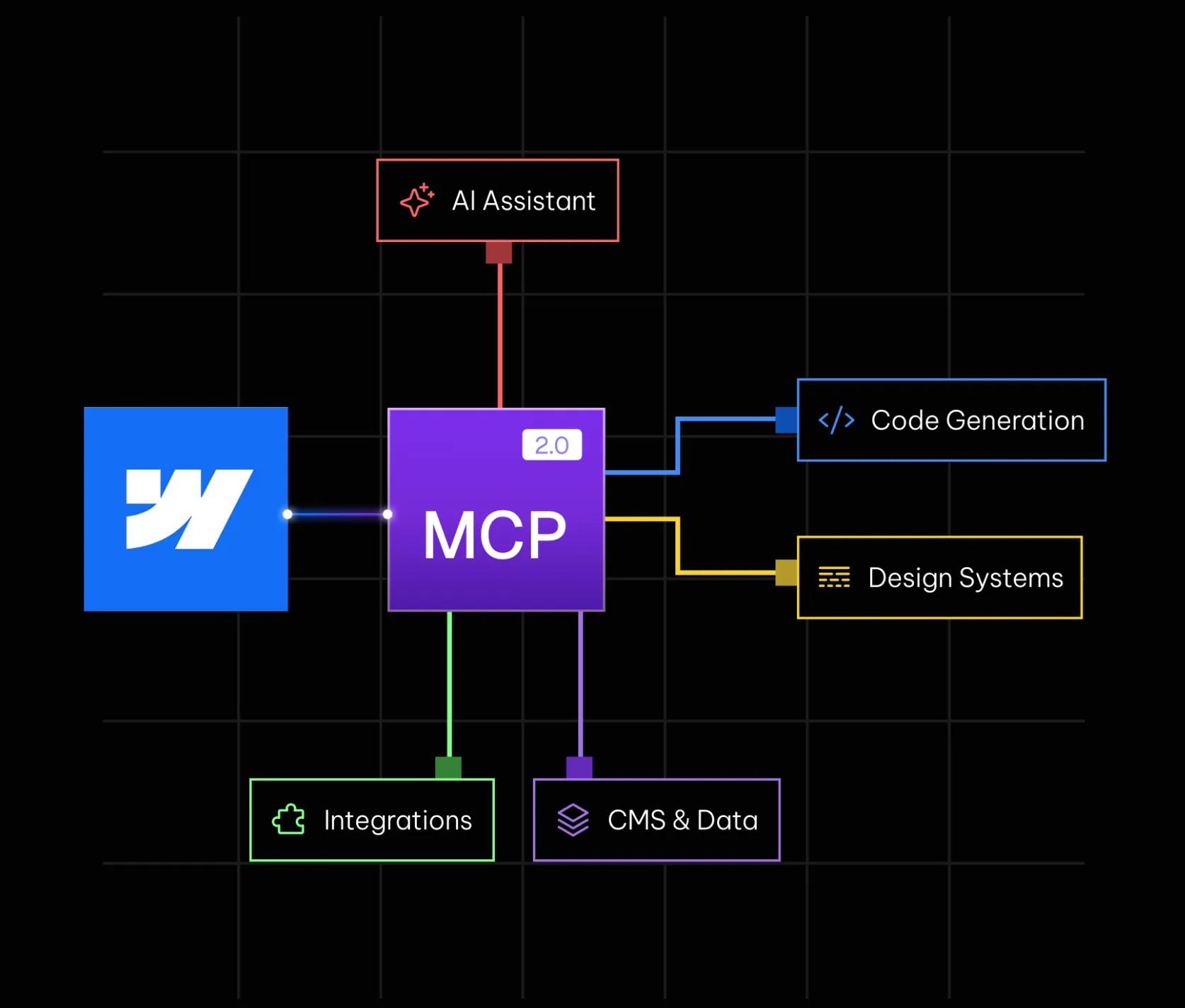 Connexion d'un client IA au serveur MCP de Webflow par autorisation OAuth