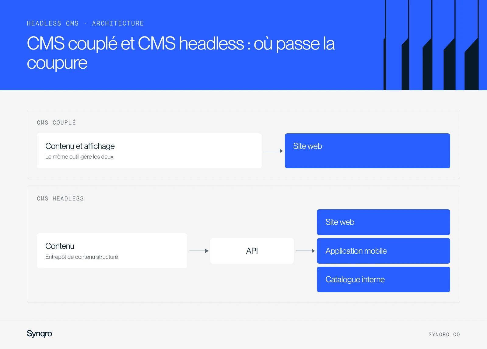 Schéma : un CMS couplé gère contenu et affichage dans le même outil, un CMS headless expose le contenu par une API vers un site, une application mobile et un catalogue interne