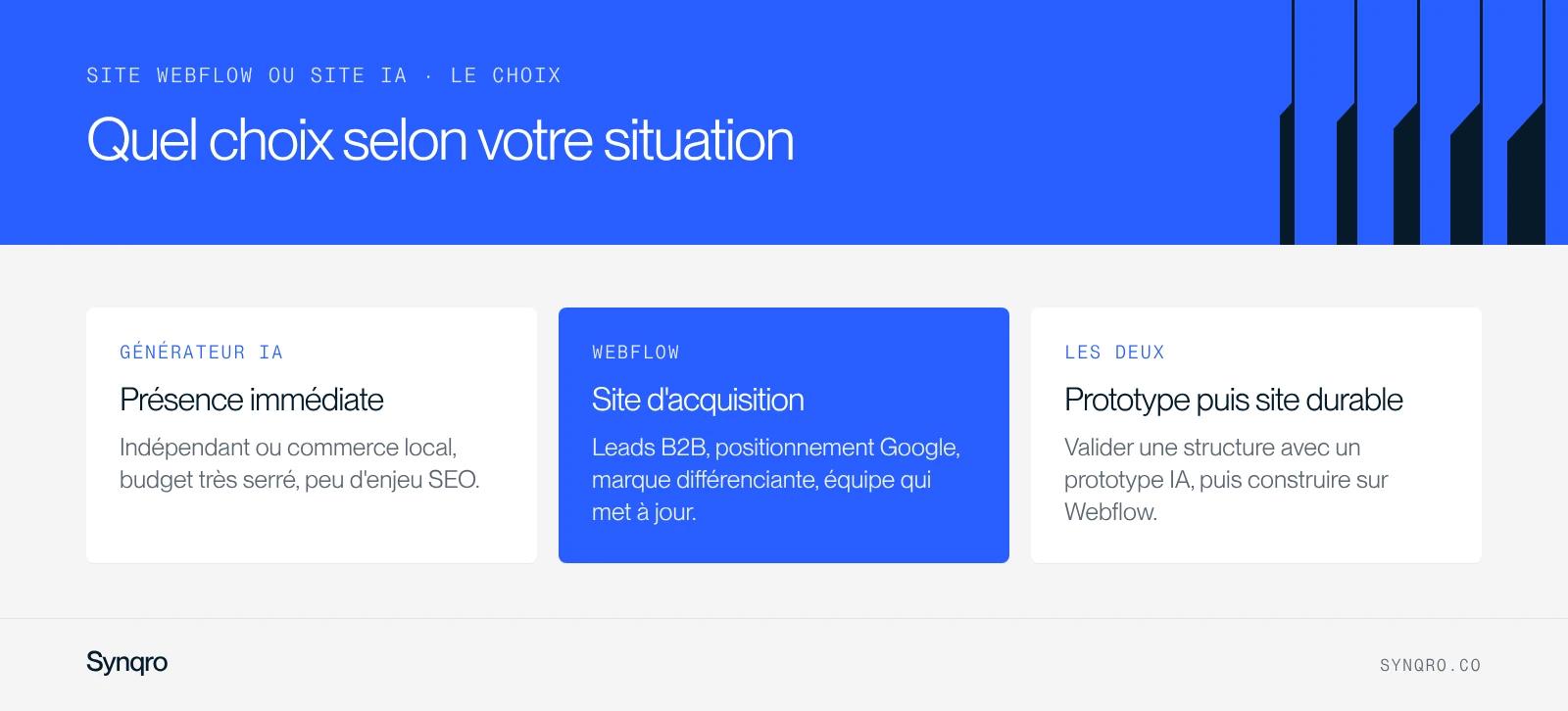 Infographie : choisir entre un générateur IA, un site Webflow ou la combinaison des deux selon sa situation, présence immédiate, site d'acquisition ou prototype puis site durable