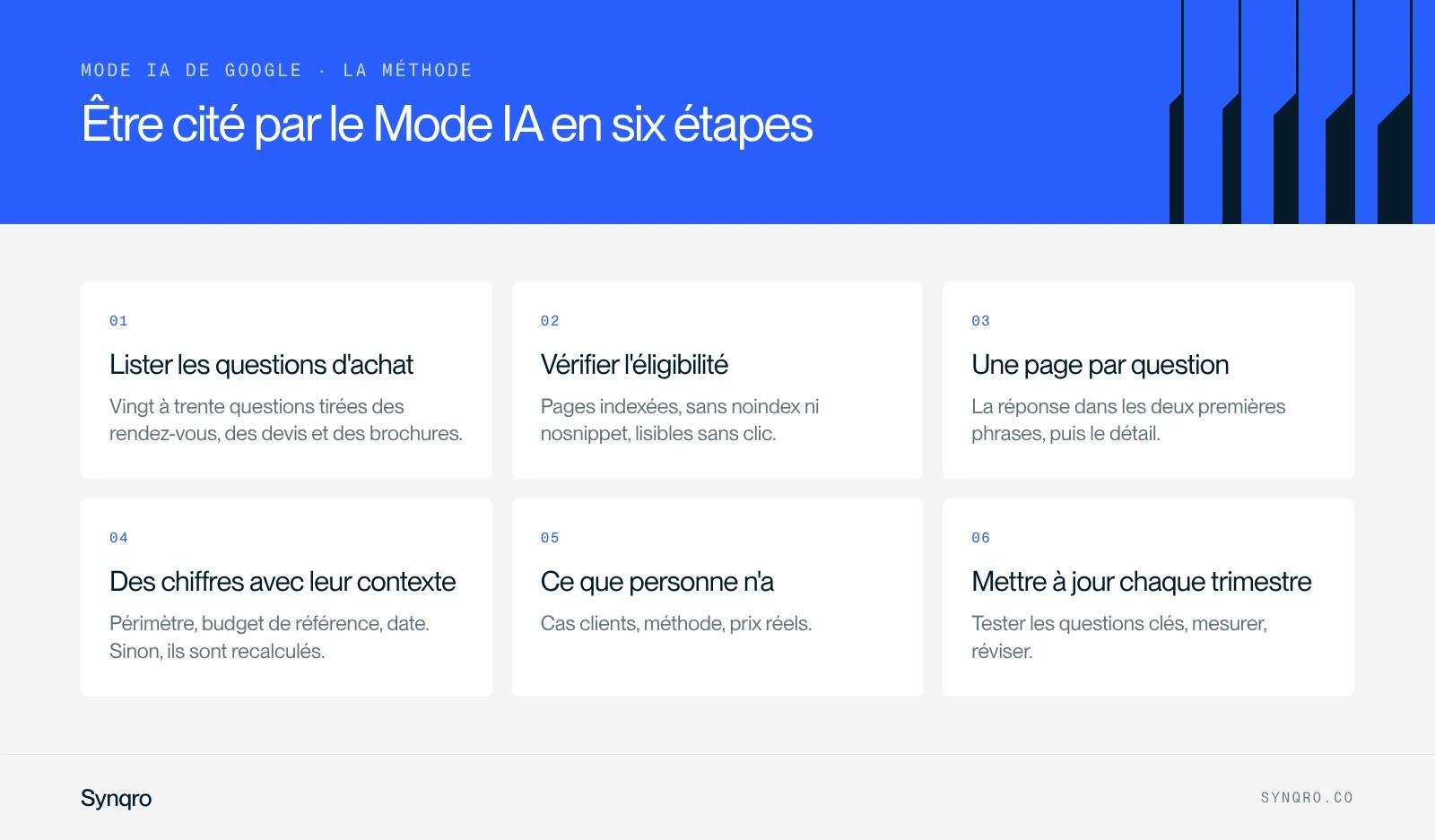 Infographie : six étapes pour être cité par le Mode IA de Google, des questions d'achat à la mise à jour trimestrielle