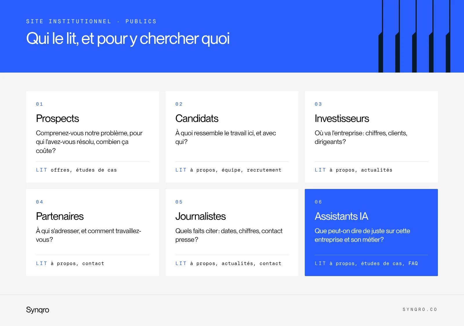 Infographie : les six publics d'un site institutionnel, des prospects aux assistants IA, avec la question de chacun et les pages qu'il lit
