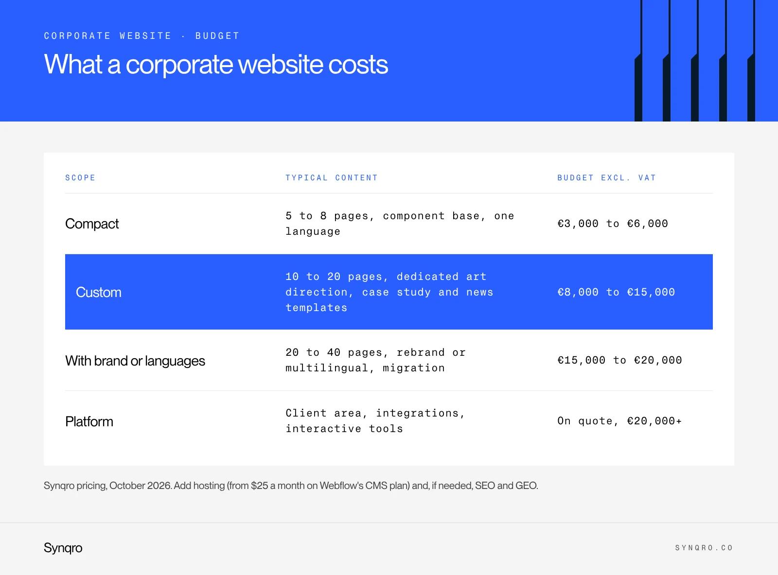 Infographic: what a corporate website costs at Synqro, from €3,000 for a compact site to €20,000 with brand work or several languages