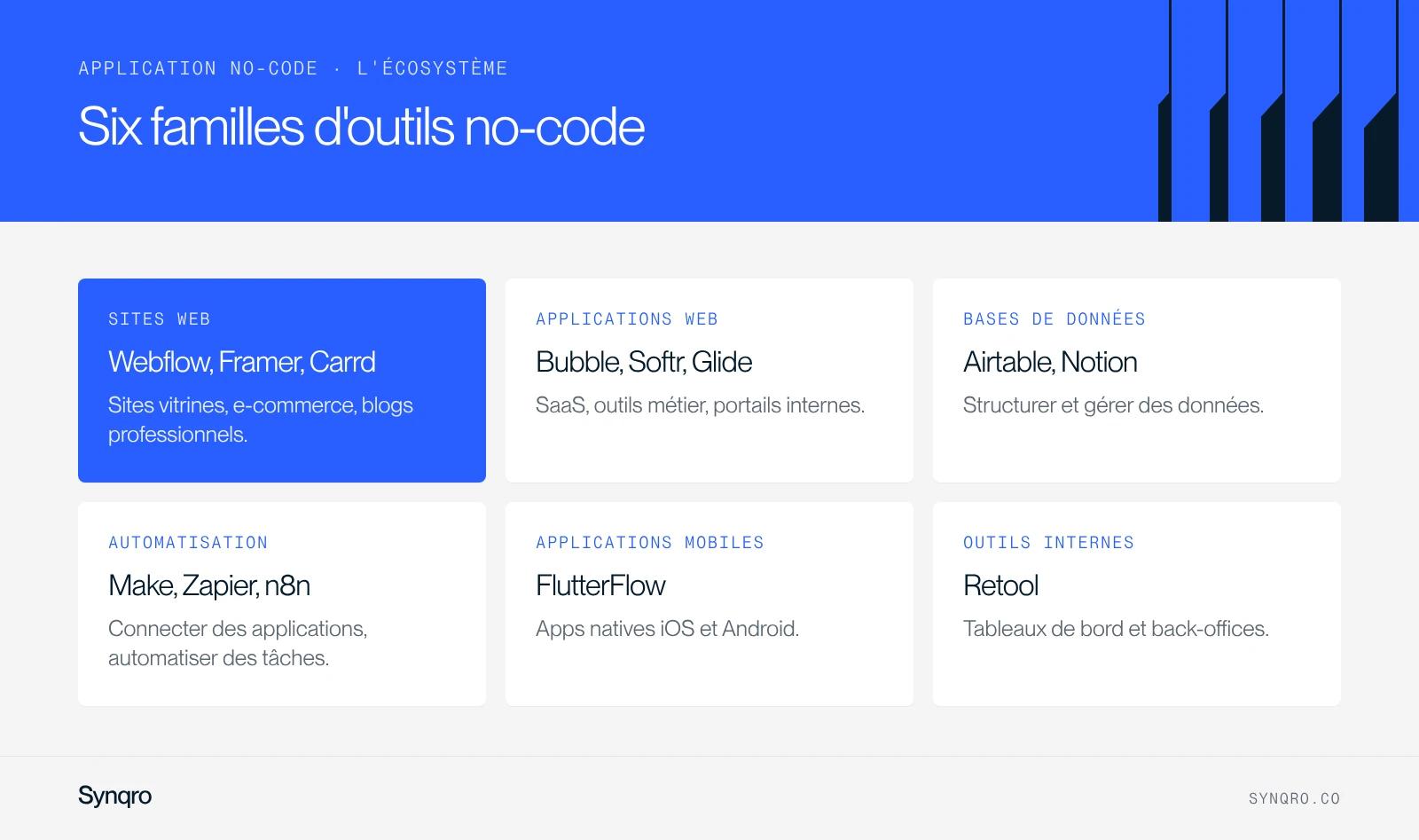 Infographie : les six familles d'outils no-code avec leurs exemples, sites web, applications web, bases de données, automatisation, applications mobiles et outils internes