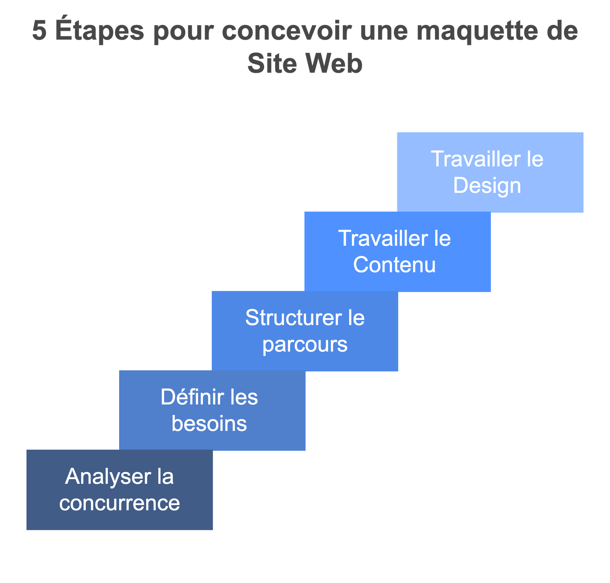 Conception d'une maquette de site web, du wireframe au design final