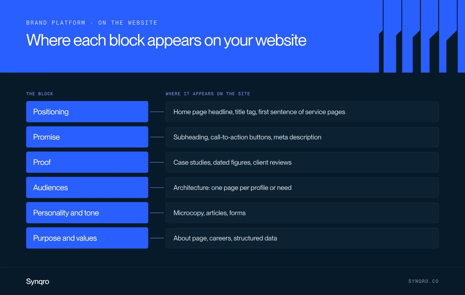 Infographic: where each block of the brand platform appears on a website, from the home page headline to case studies