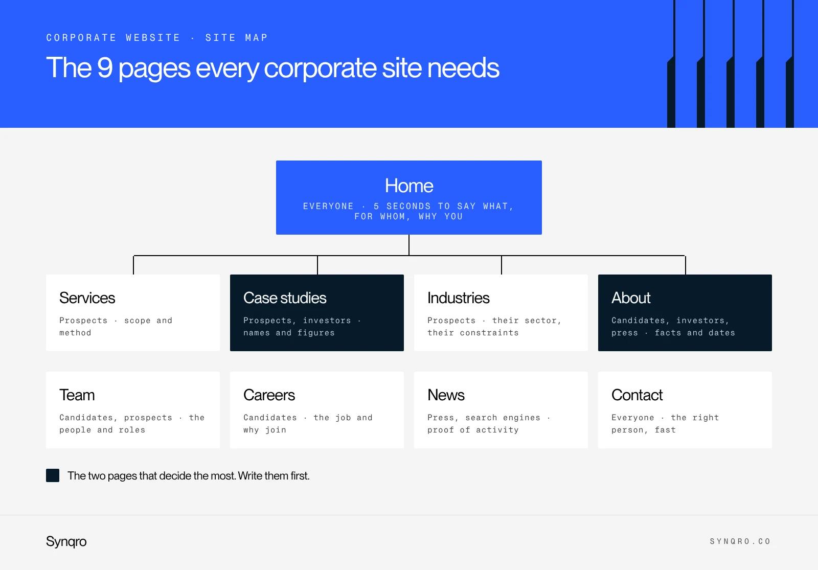 Infographic: site map of the nine pages every corporate website needs, with case studies and about highlighted as the two that decide the most