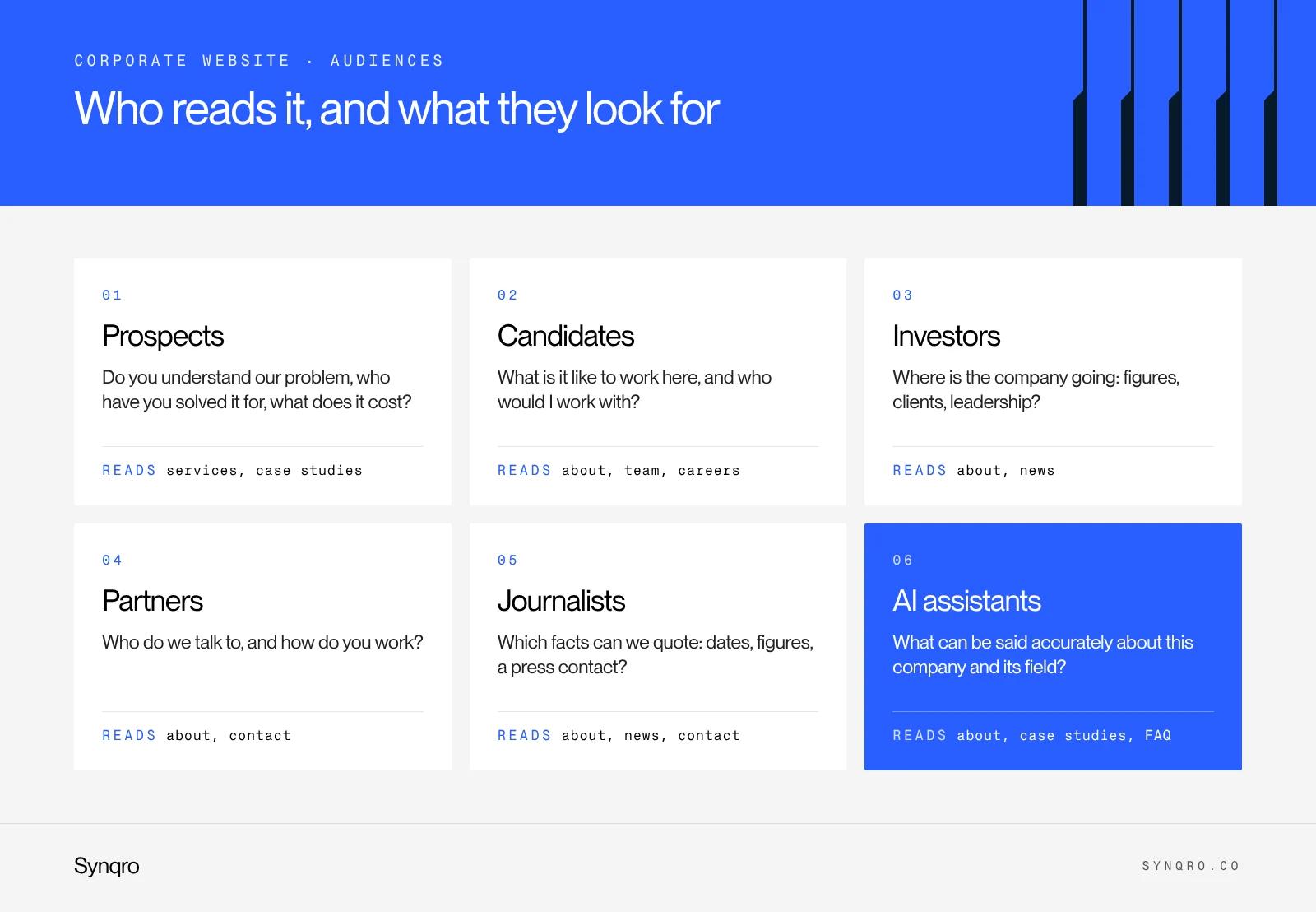 Infographic: the six audiences of a corporate website, from prospects to AI assistants, with the question each one asks and the pages it reads
