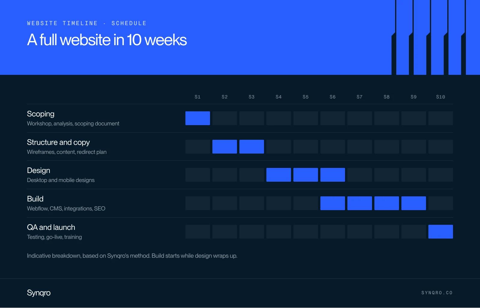 Infographic: typical 10-week schedule for a full website, scoping, structure and copy, design, development, testing and launch