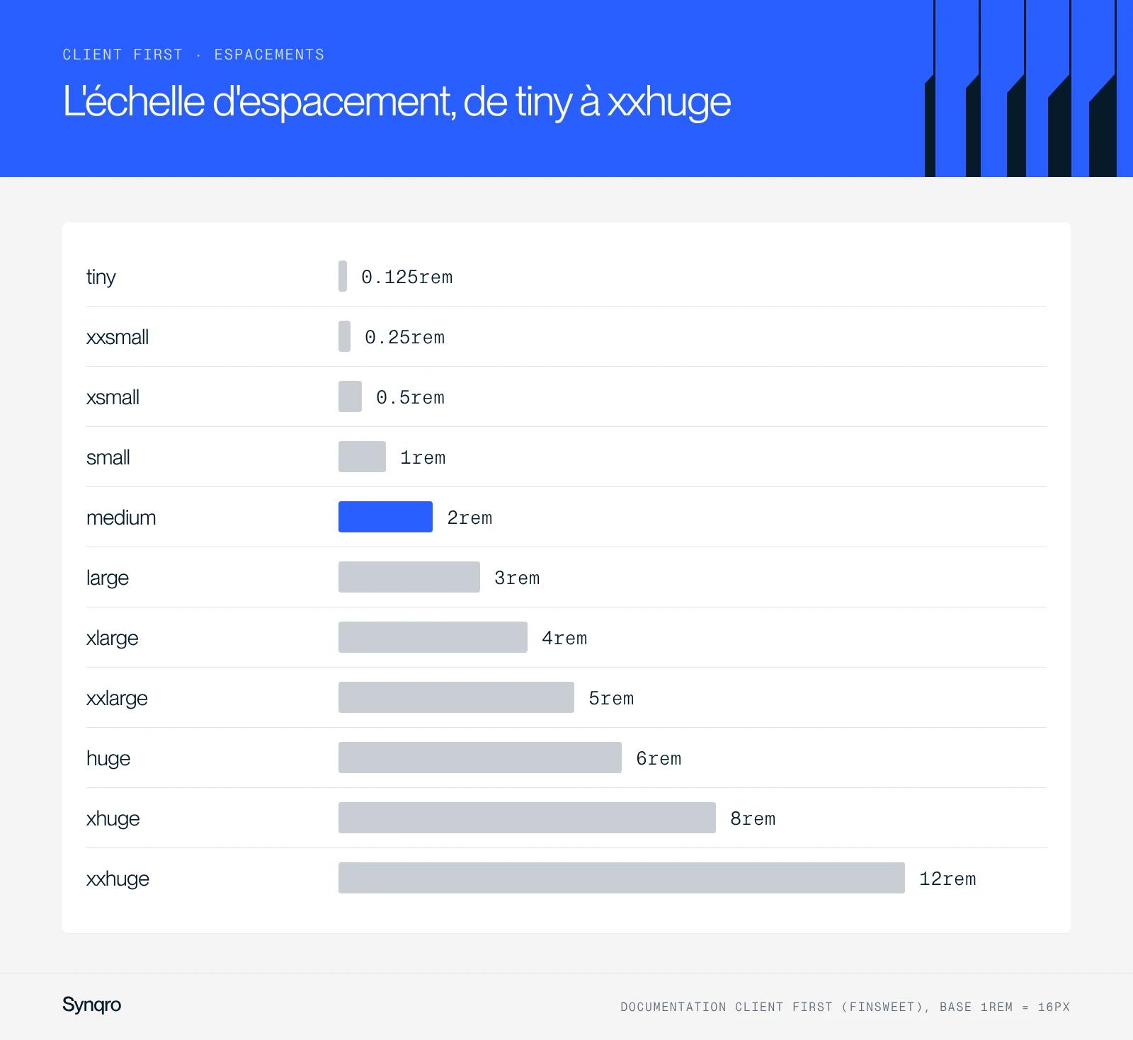Graphique : l'échelle d'espacement Client First, de tiny à 0.125rem jusqu'à xxhuge à 12rem, identique pour les marges et les paddings