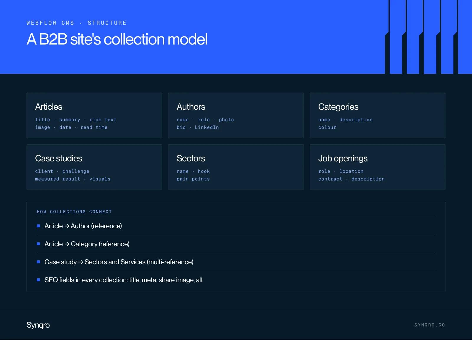 Infographic: Webflow CMS collection model for a B2B site, blog posts, authors, categories, case studies and industries, with their links