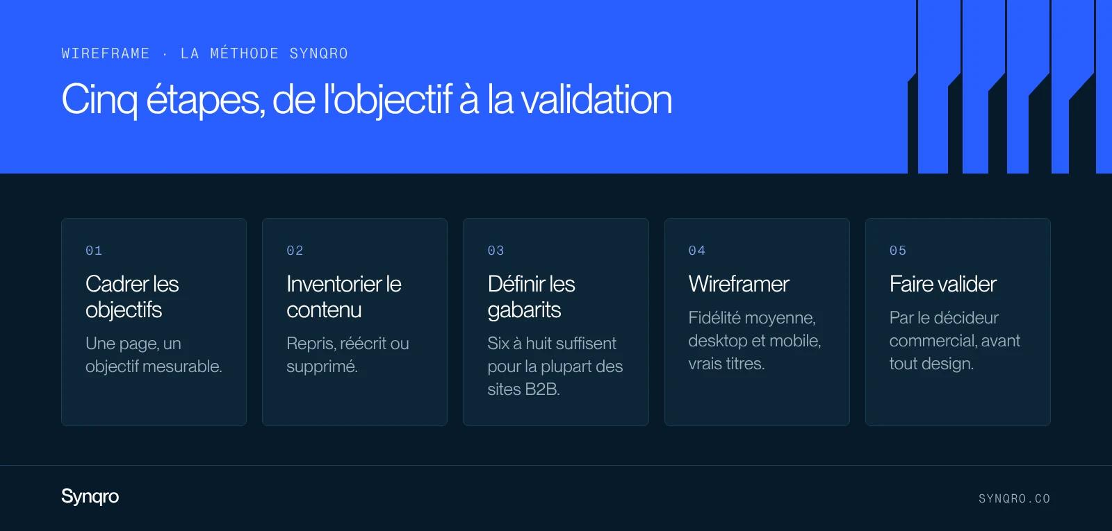 Infographie : la méthode de wireframe en cinq étapes, cadrer les objectifs, inventorier le contenu, définir les gabarits, wireframer, faire valider
