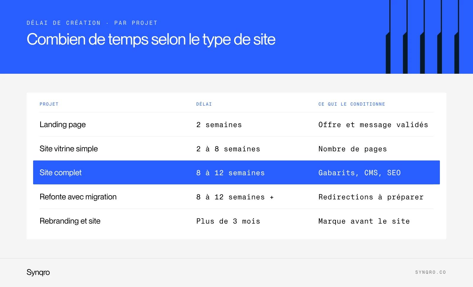Infographie : délai de création d'un site internet selon le type de projet, de la landing page au rebranding