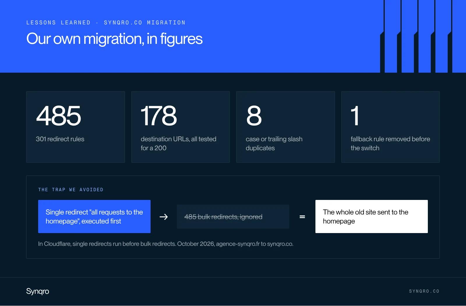 Infographic: the agence-synqro.fr to synqro.co migration in figures, 485 redirects, 178 destinations, 8 duplicates and the fallback rule trap