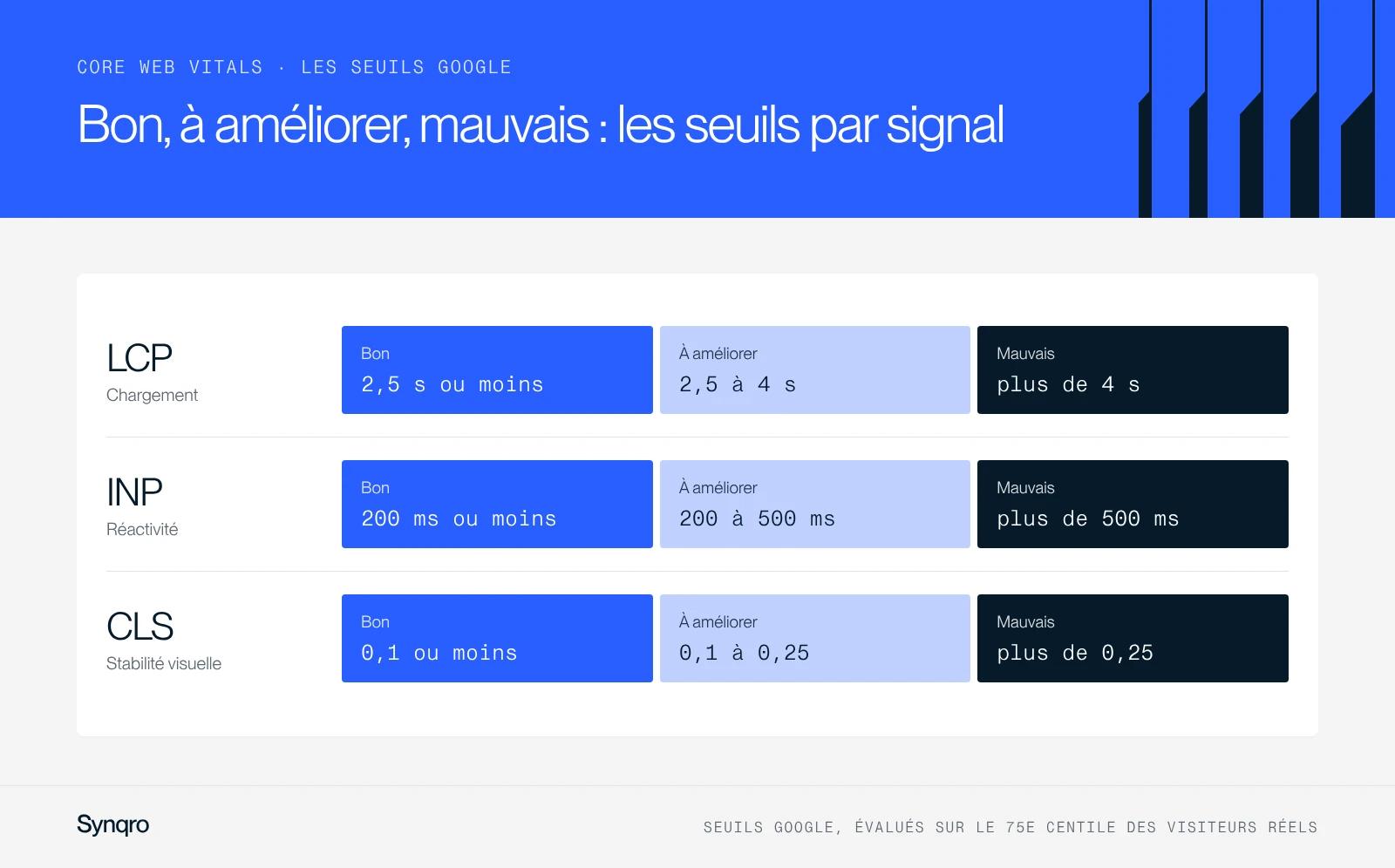 Infographie : les seuils Google des Core Web Vitals, LCP bon à 2,5 s ou moins, INP bon à 200 ms ou moins, CLS bon à 0,1 ou moins, avec les paliers à améliorer et mauvais