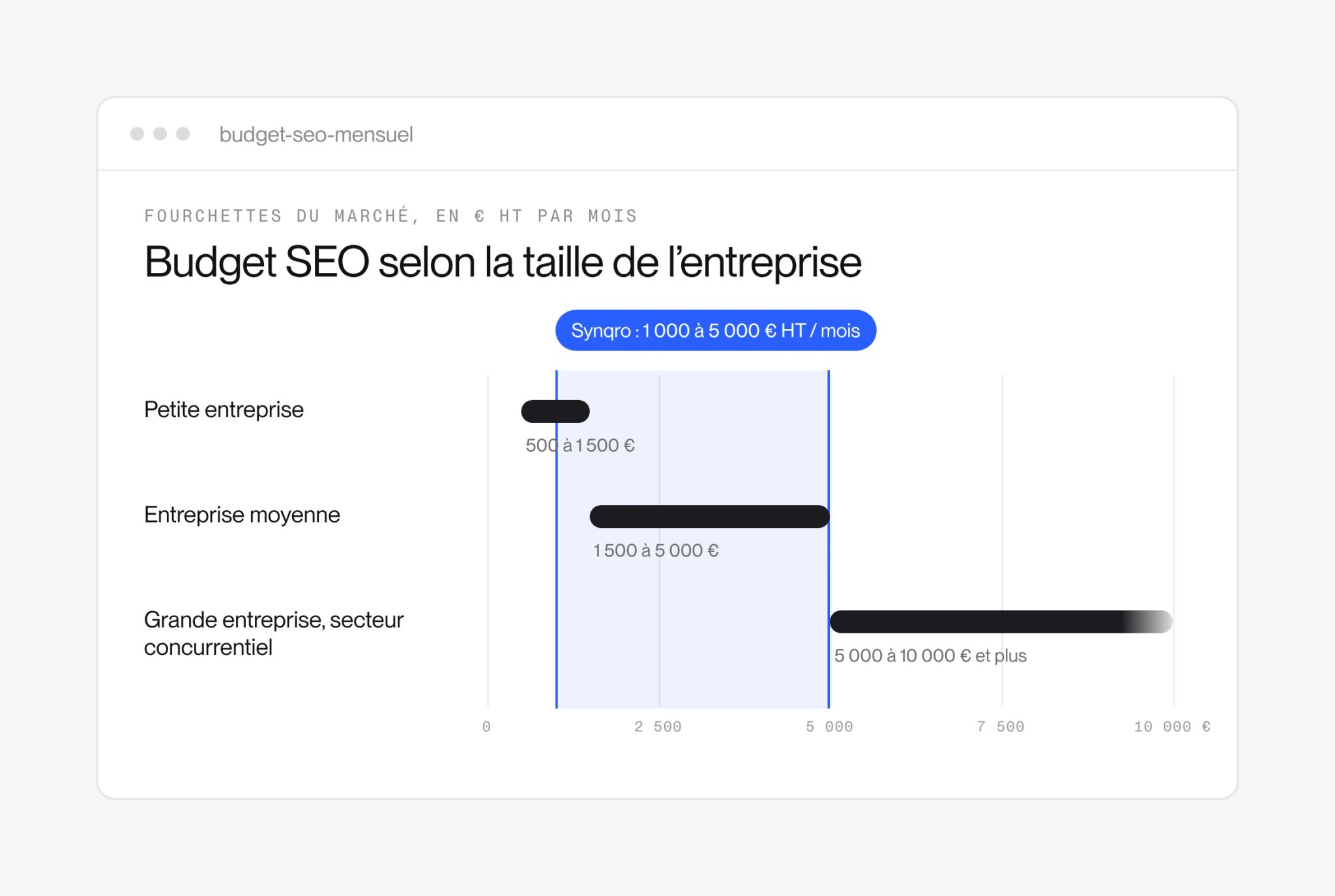 Budget SEO mensuel selon la taille de l’entreprise : 500 à 1 500 €, 1 500 à 5 000 €, 5 000 à 10 000 € et plus, avec la fourchette Synqro de 1 000 à 5 000 € HT